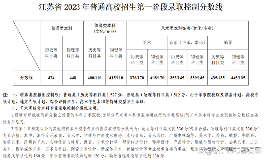 江蘇2024高考二本分?jǐn)?shù)線預(yù)計(jì)(江蘇今年二本錄取分?jǐn)?shù)線是多少)-圖1