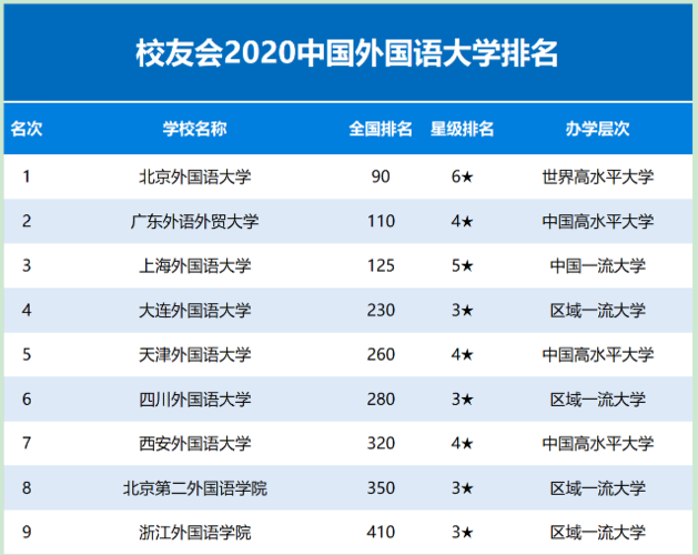外國語學院排名(英語專業(yè)大學排名及分數(shù)線)-圖1