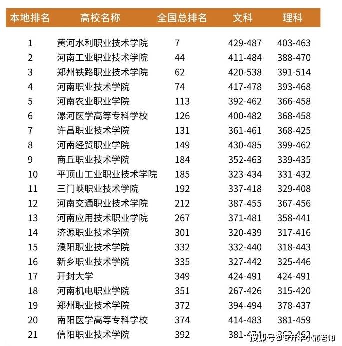 河南公辦最好的大專(zhuān)院校前十(河南十大正規(guī)技校)-圖1