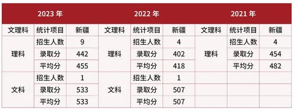 新疆大學(xué)2024年錄取分?jǐn)?shù)線是多少(新疆大學(xué)研究生含金量)-圖1