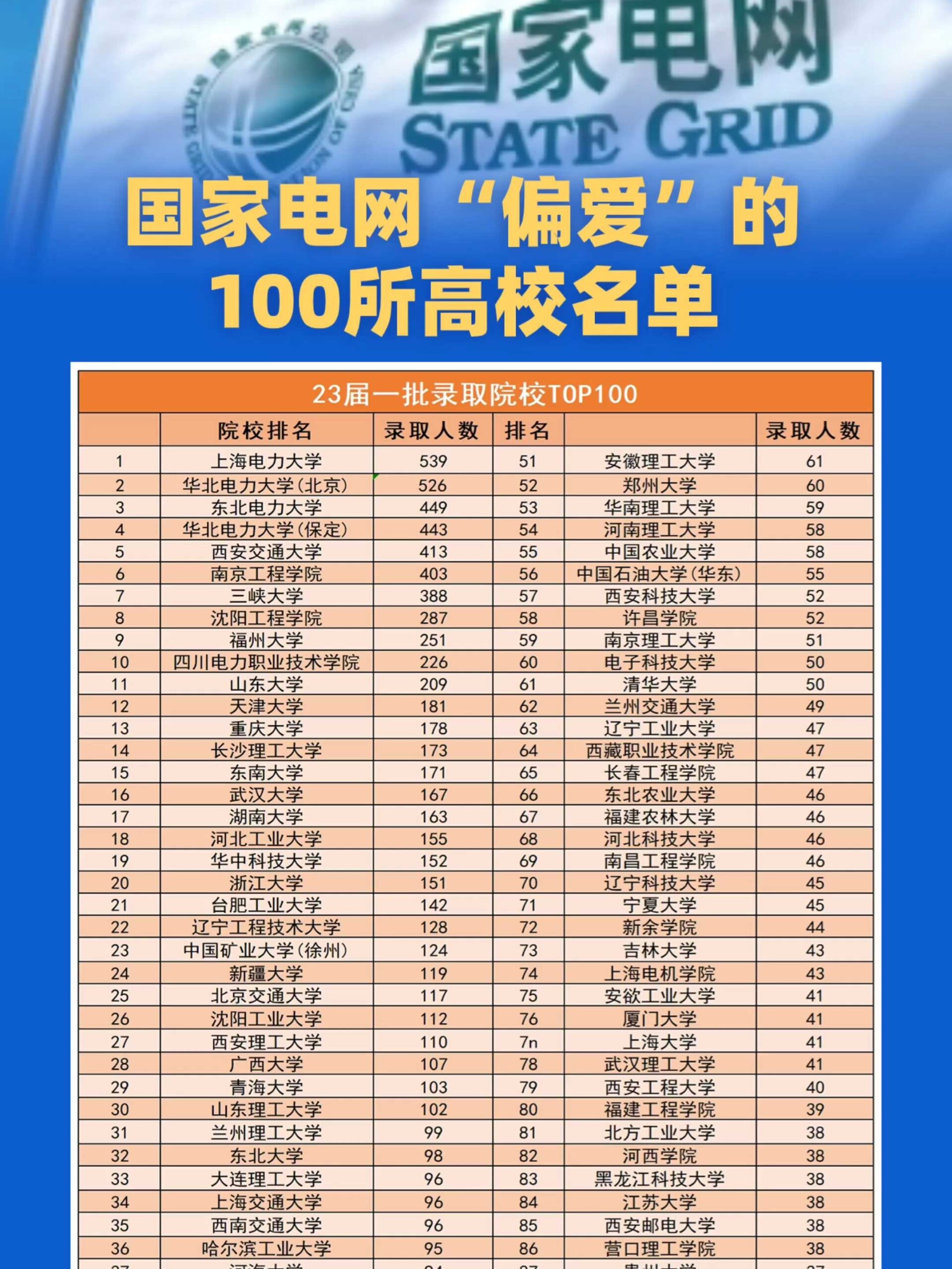 國(guó)家電網(wǎng)認(rèn)可的6所學(xué)校(鐵路最好的5個(gè)專業(yè)學(xué)校)-圖1