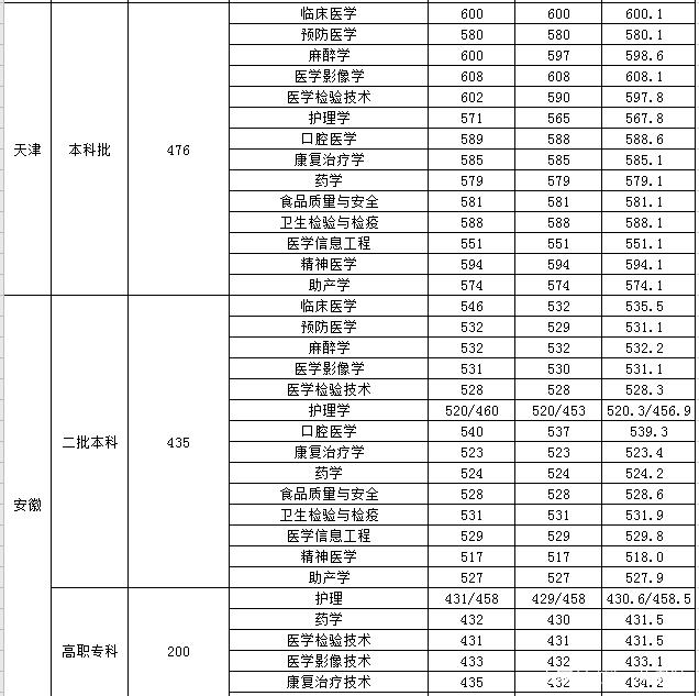 沈陽(yáng)醫(yī)科大學(xué)分?jǐn)?shù)線(張雪峰評(píng)價(jià)沈陽(yáng)醫(yī)學(xué)院)-圖1