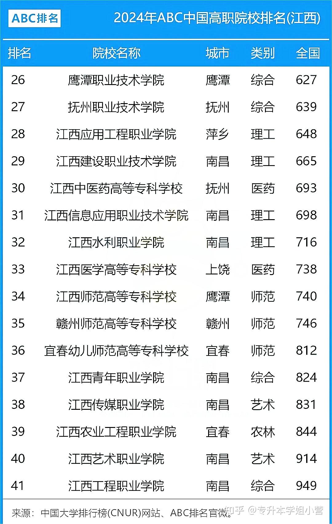 江西?？茖W校排名(江西省職高有哪些學校)-圖1