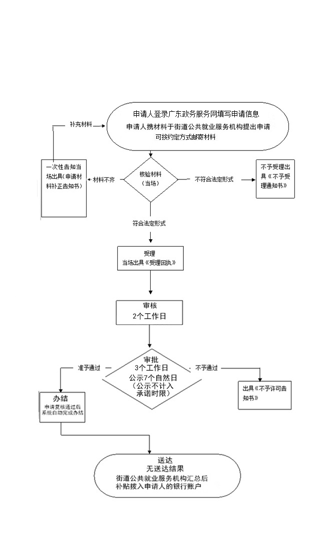 大學(xué)生就業(yè)補(bǔ)貼網(wǎng)上申請(qǐng)流程(可以申請(qǐng)補(bǔ)貼的資格證書(shū))-圖1