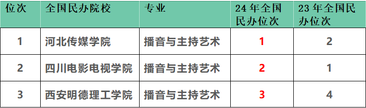 播音與主持專業(yè)排名(學(xué)播音的后來(lái)都干嘛了)-圖1