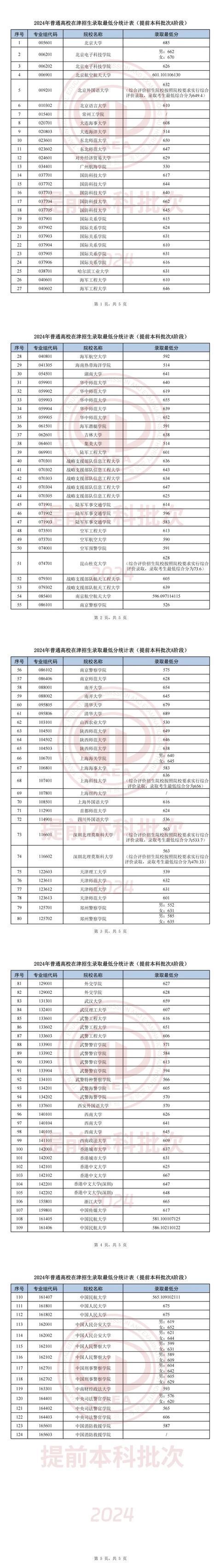 天津師范大學(xué)2024錄取分?jǐn)?shù)線(天津?qū)Ｉ菊?024)-圖1