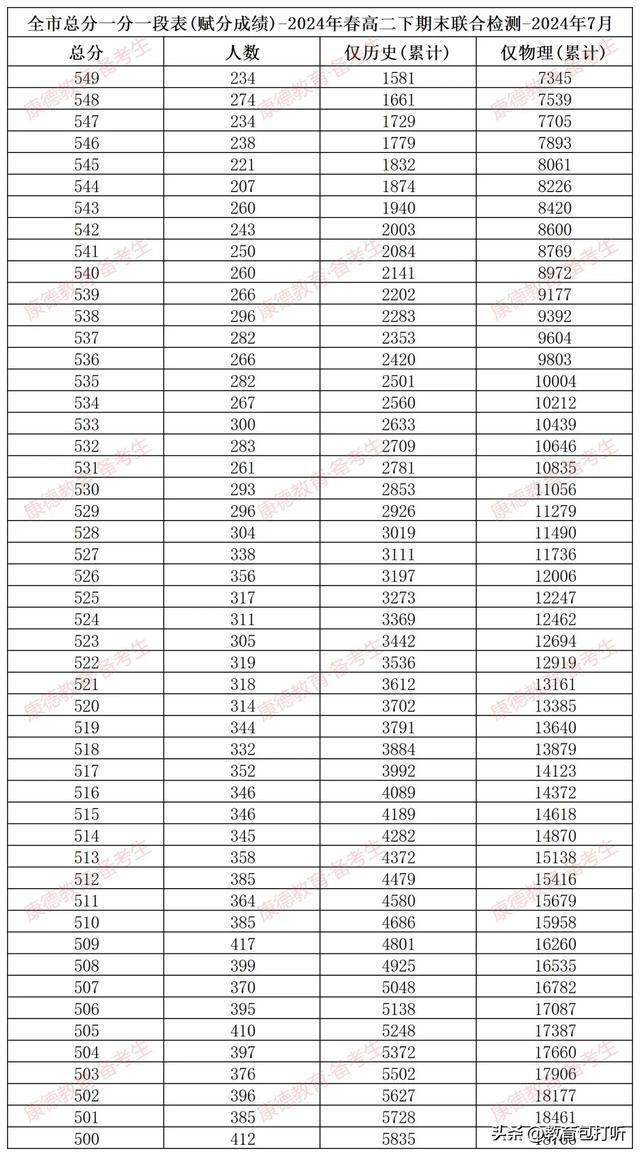 重慶2024年高考一分一段表(2024高考一分一段表和位次對(duì)照表)-圖1