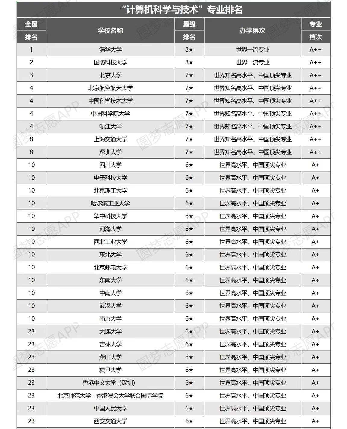 計算機專業(yè)哪個學校最好(計算機考研比較穩(wěn)的211)-圖1