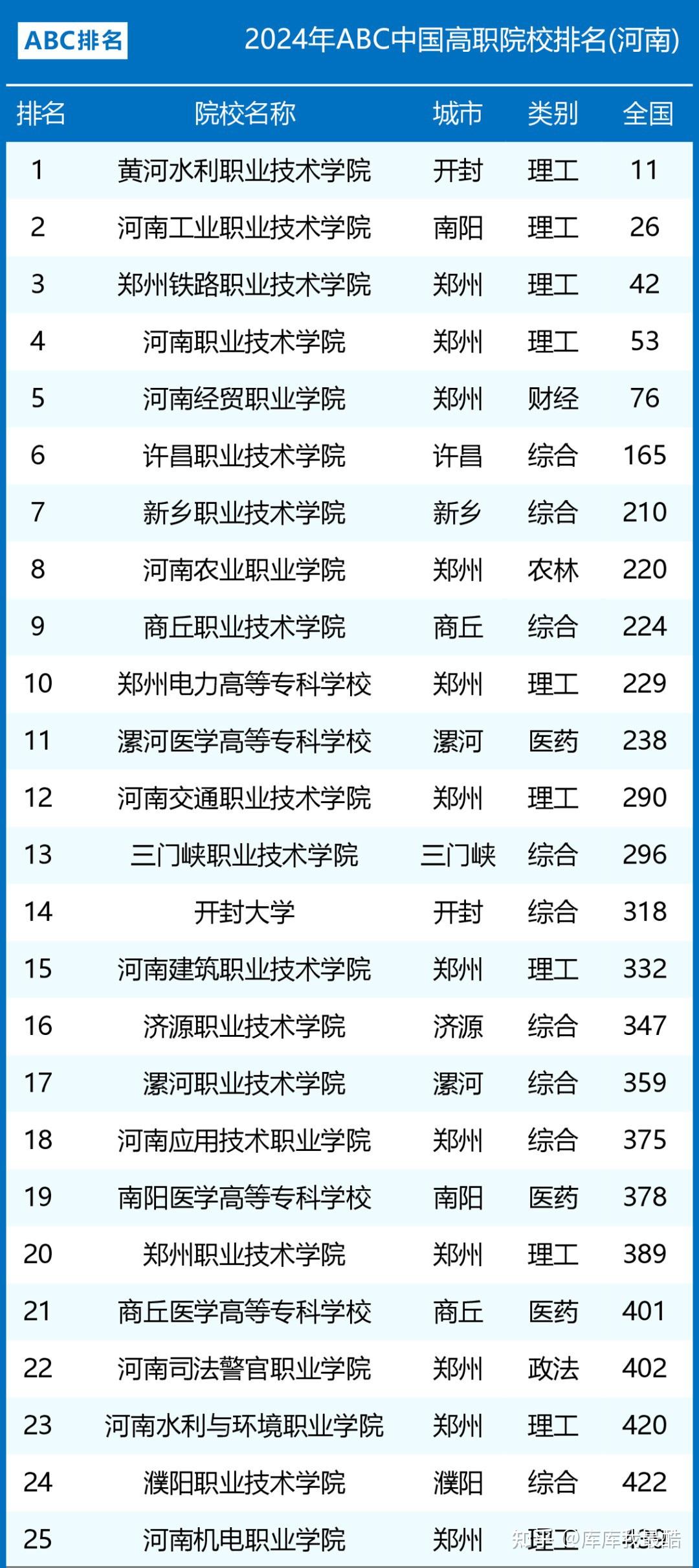 河南大專院校排名(河南?？茖W(xué)校排名及重點(diǎn)專業(yè))-圖1