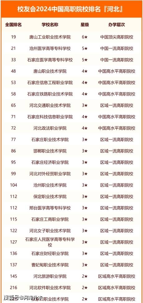 河北?？茖W(xué)校排名公辦(石家莊比較好的專科學(xué)校排名)-圖1
