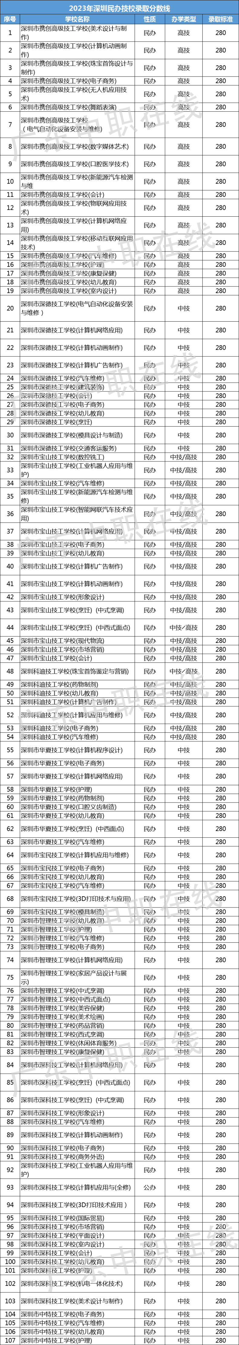 深職院錄取分?jǐn)?shù)線2024(深職院一年學(xué)費多少錢)-圖1
