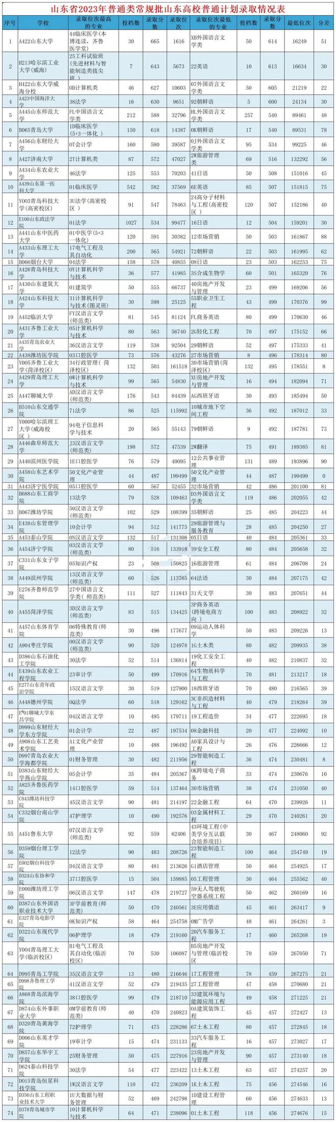 山東省2024年高考分?jǐn)?shù)線(錄取線一覽表)-圖1