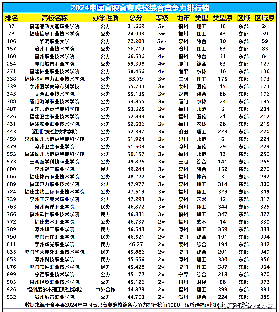 福建?？茖W(xué)校排名(專升本需要考些什么科目)-圖1