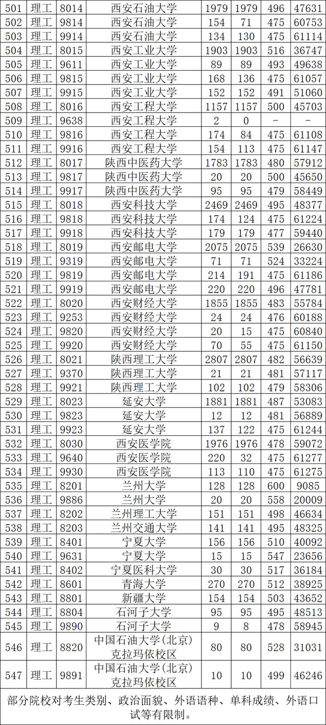 陜西2024一本二本分數(shù)線(陜西?？仆稒n線2024)-圖1