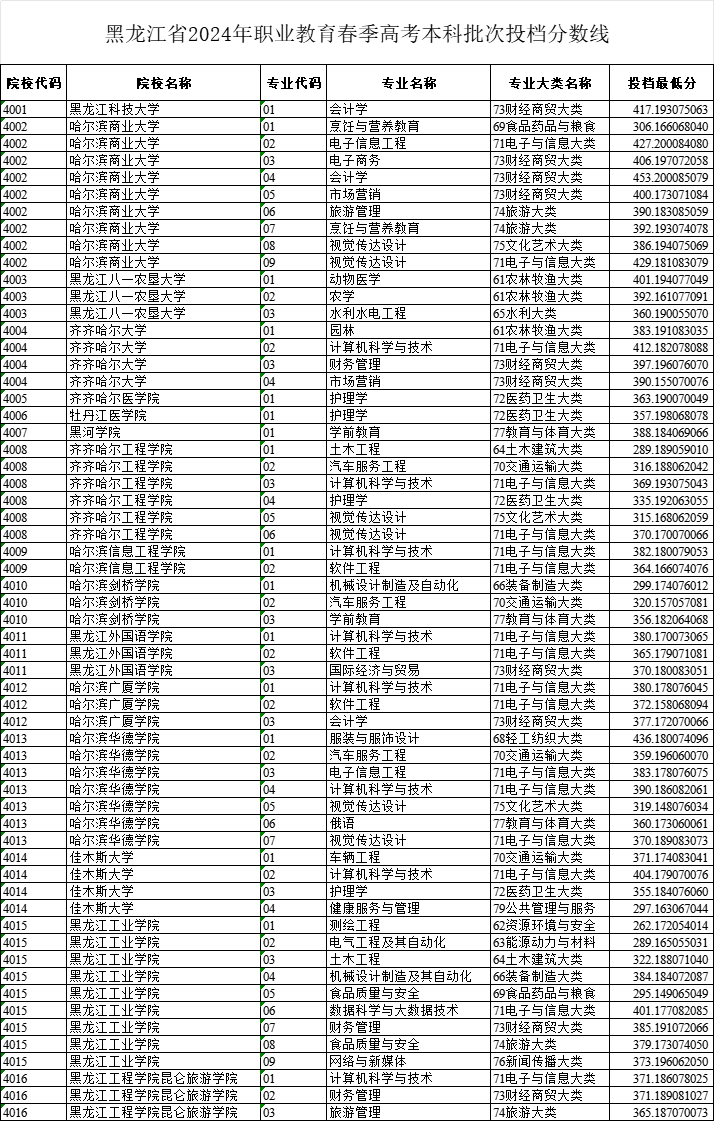 2024年黑龍江高考分?jǐn)?shù)線(2024年各大學(xué)錄取線)-圖1