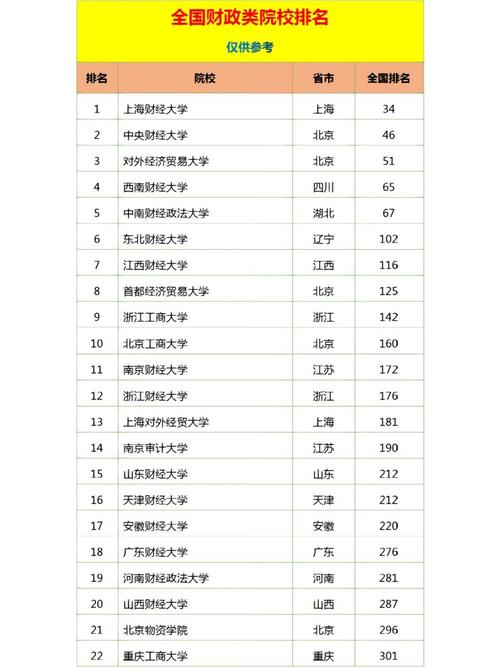 財(cái)經(jīng)大學(xué)排行榜(上海財(cái)經(jīng)大學(xué))-圖1