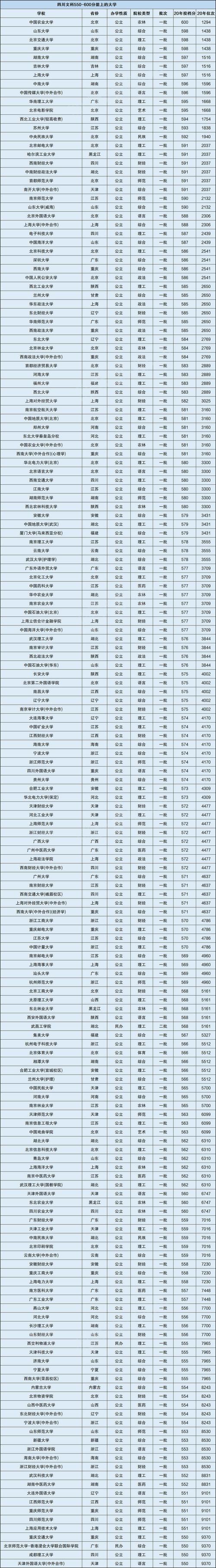 550分理科能上什么大學(xué)(一本名單)-圖1