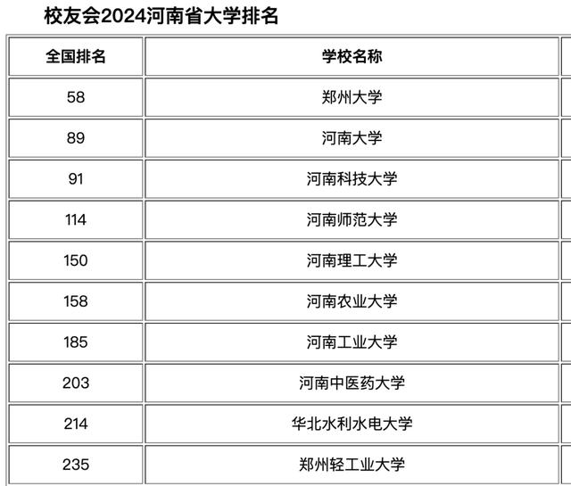 河南省高校排名(河南省各大學(xué)排名一覽表)-圖1