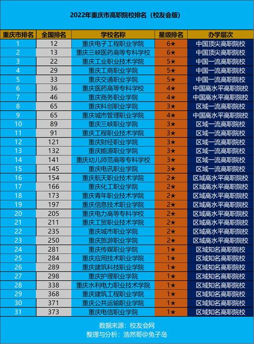 重慶十大?？茖W(xué)校(重慶市前十的職業(yè)學(xué)校)-圖1