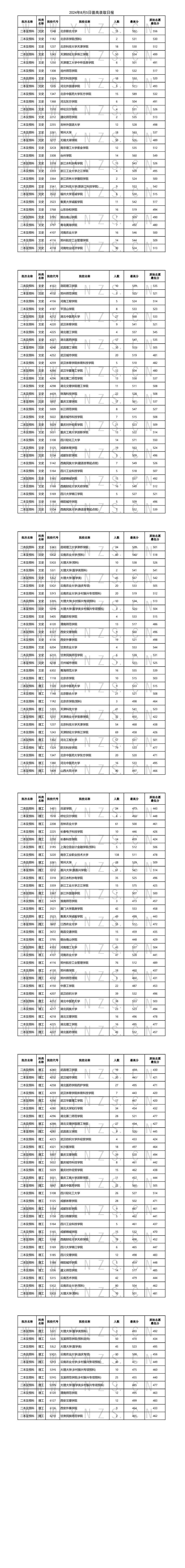 云南2024年高考分數(shù)線(云南省大學排名一覽表)-圖1