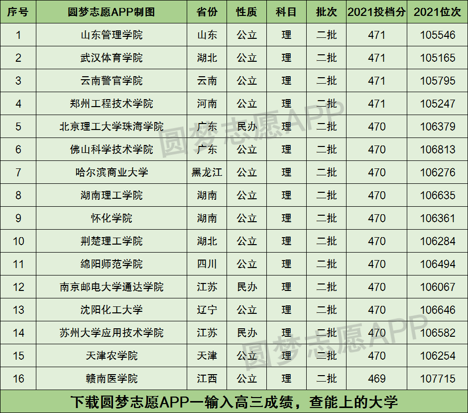 470分能上什么大學(xué)(470分左右的公辦二本大學(xué))-圖1