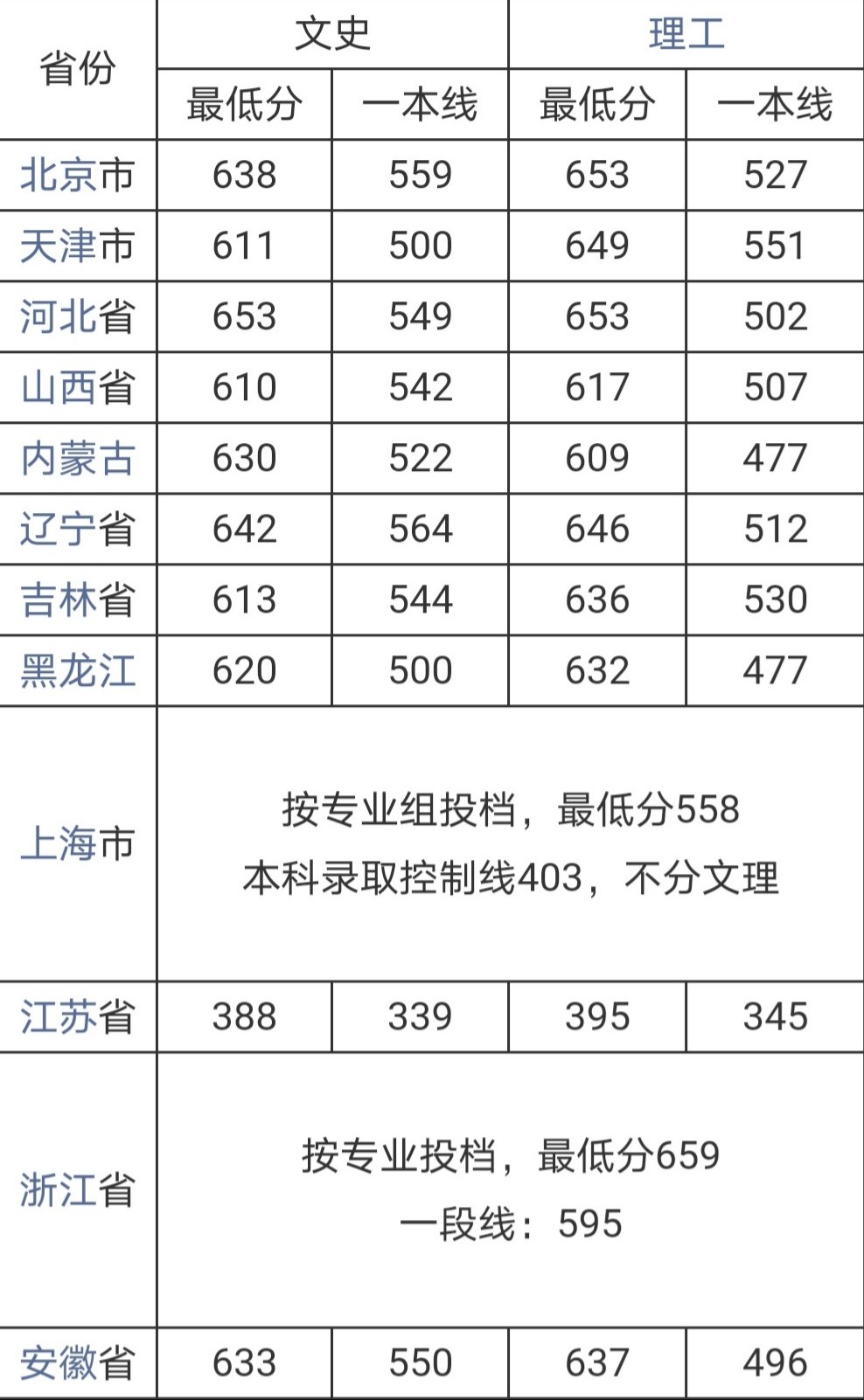 武漢大學(xué)錄取分?jǐn)?shù)線(武漢大學(xué)藝術(shù)類2024分?jǐn)?shù)線)-圖1