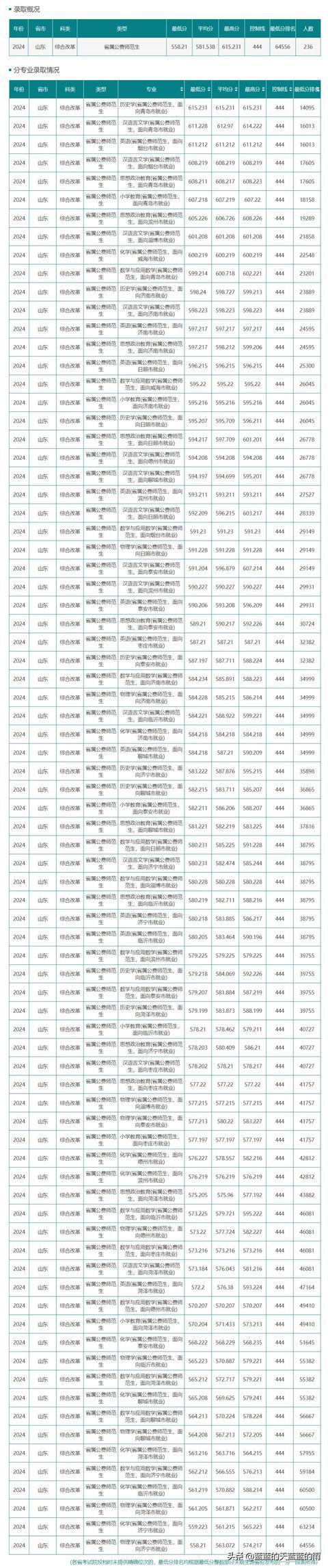 齊魯師范學(xué)院2024錄取分?jǐn)?shù)線(460分能上齊魯師范嗎)-圖1