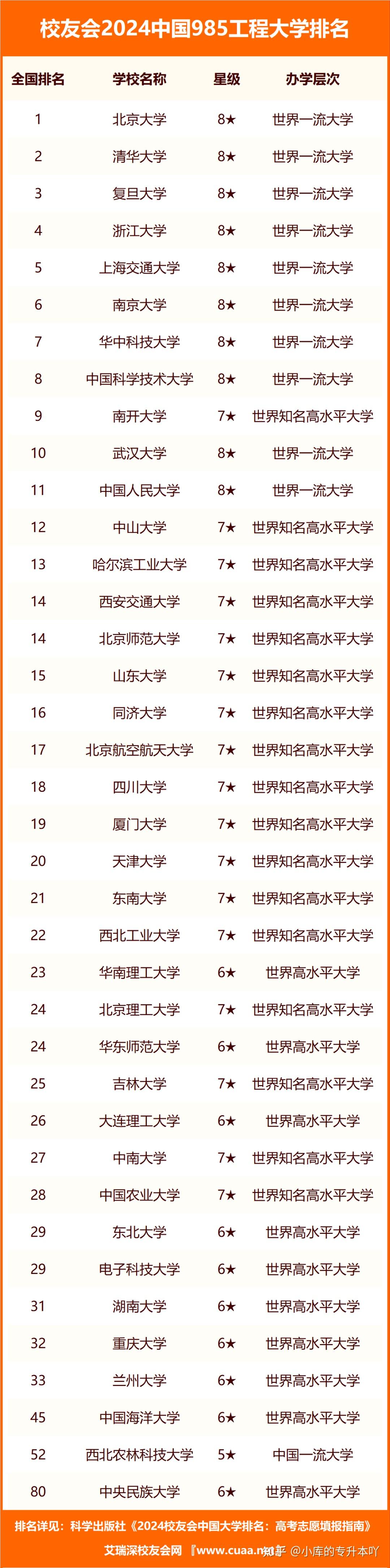 985工程大學(xué)排名(2024年985大學(xué)排行榜)-圖1
