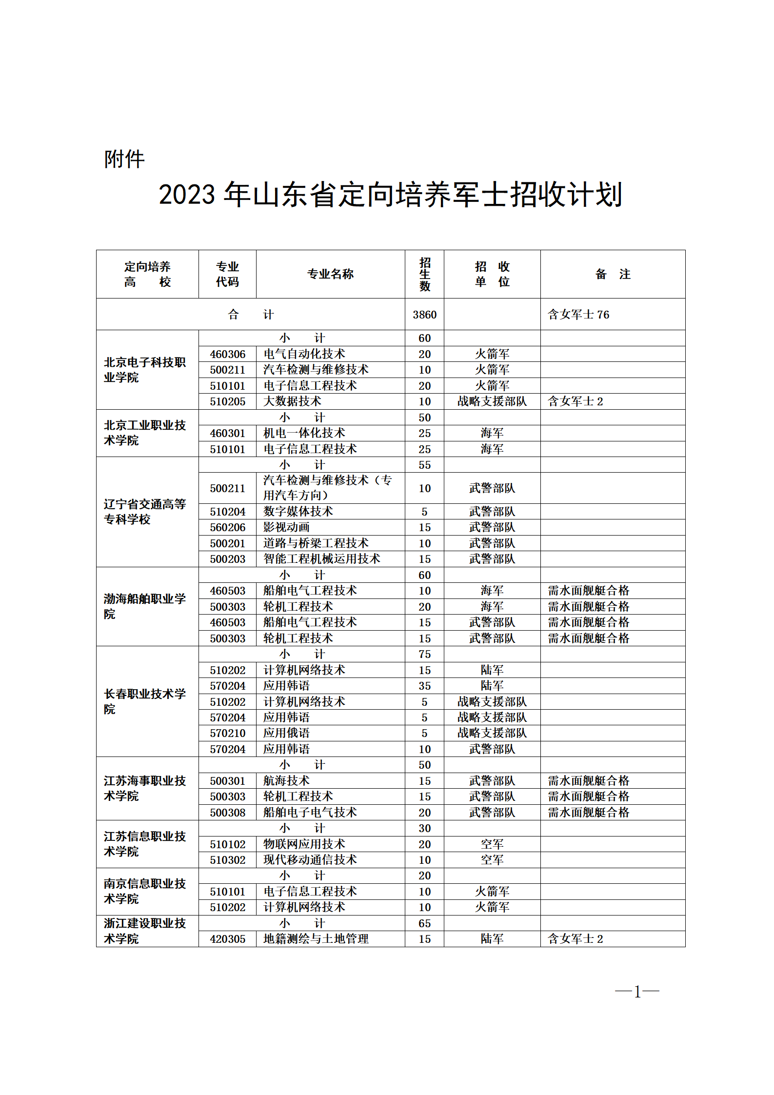 士官學(xué)校的報考條件2024(全國士官學(xué)校有哪些)-圖1