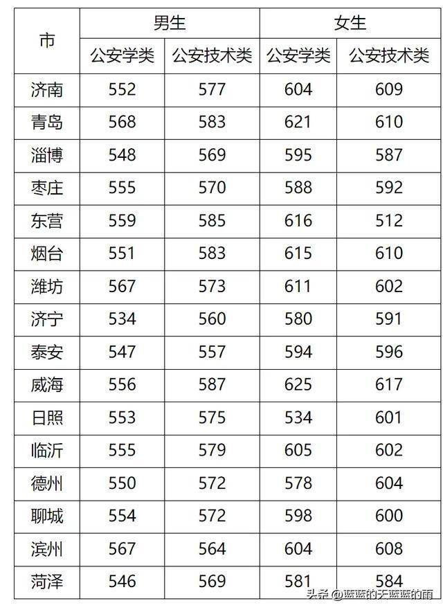 山東省高考分?jǐn)?shù)線2024(2024預(yù)估山東本科線)-圖1
