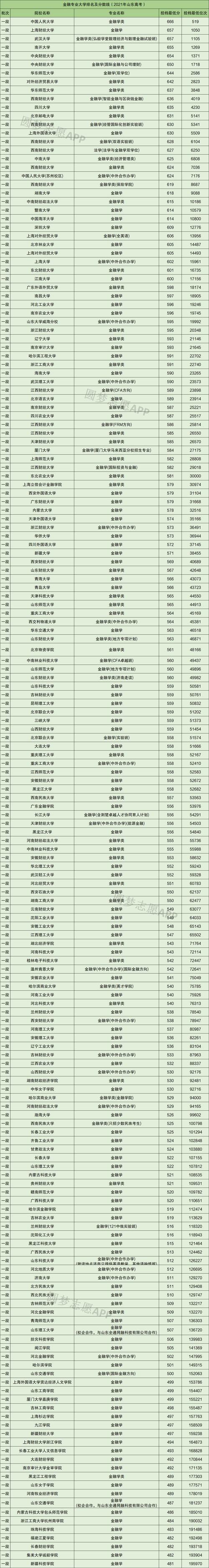 金融學(xué)專業(yè)大學(xué)排名(金融研究生院校排行)-圖1