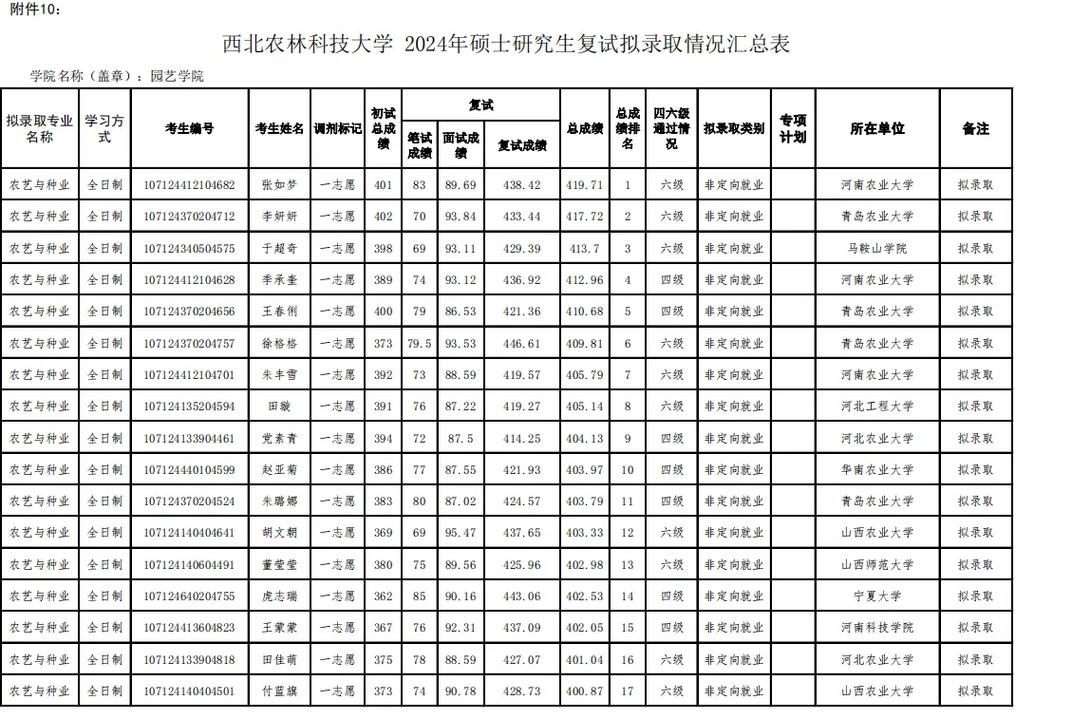 西北農(nóng)林科技大學(xué)2024錄取分?jǐn)?shù)線(四川省招生考試服務(wù)平臺(tái)登錄入口)-圖1
