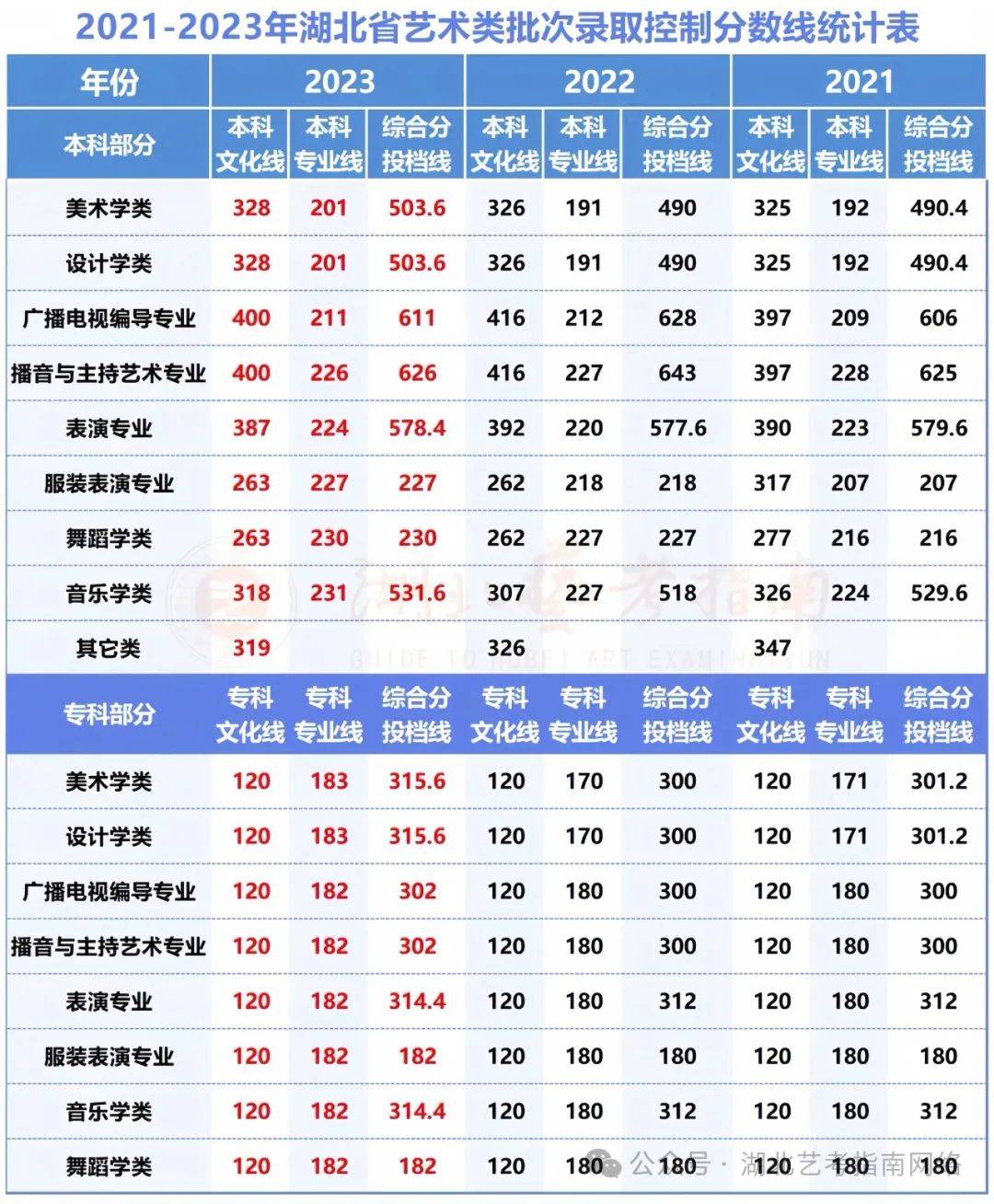 湖北2024高考分?jǐn)?shù)線(湖北省2024年高職高專錄取線)-圖1