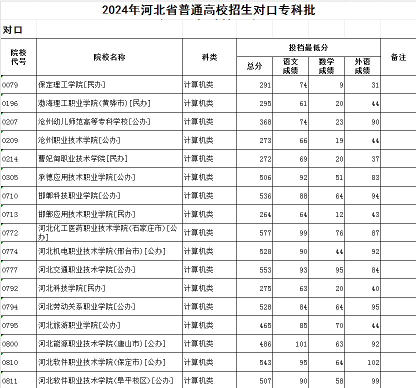 專科學(xué)校錄取分?jǐn)?shù)線(全國(guó)?？圃盒Ｍ扑]及分?jǐn)?shù)線)-圖1