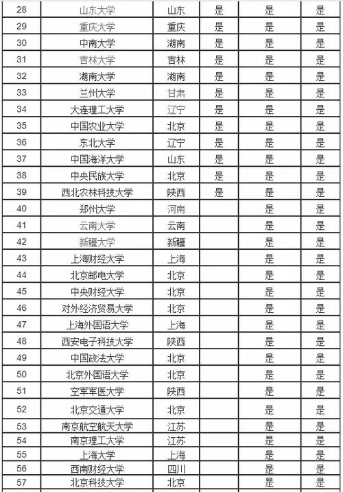 211學(xué)校名單一覽表(法學(xué)專業(yè)高校全國排名)-圖1