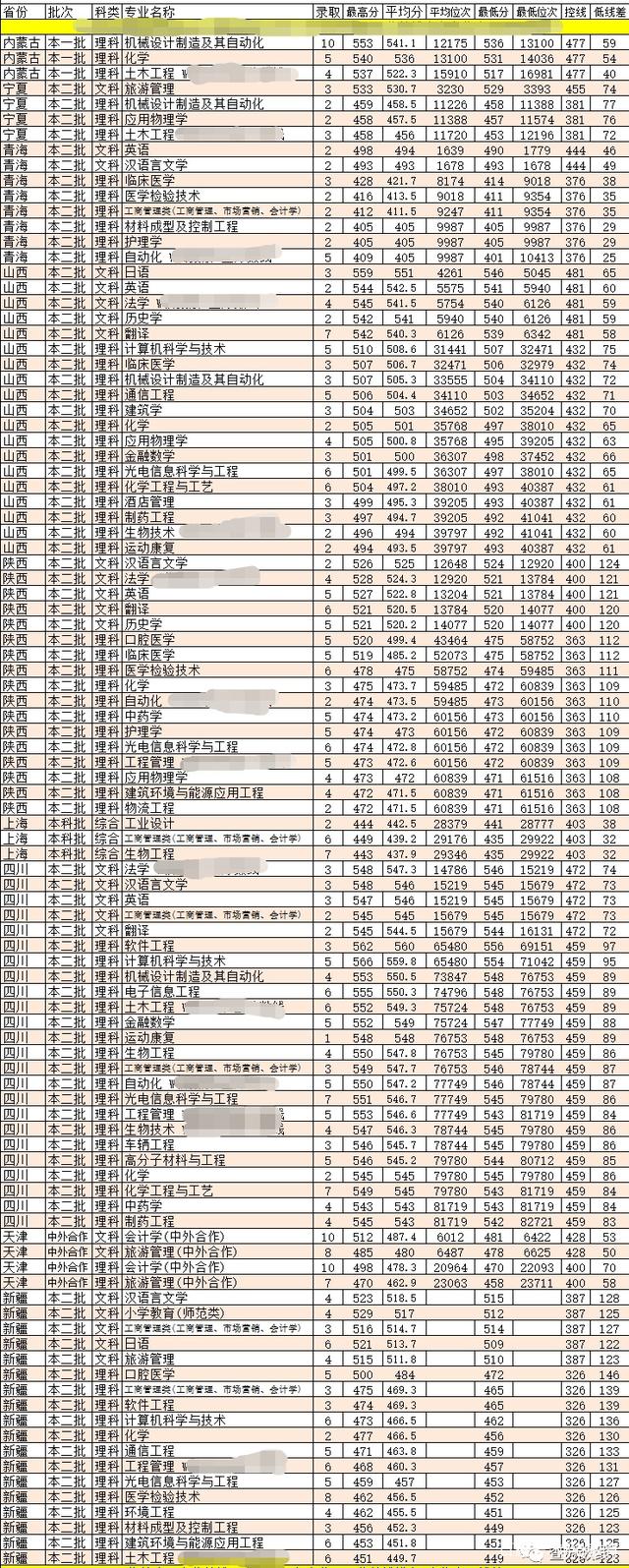 大連大學(xué)分?jǐn)?shù)線(院校代碼4位數(shù)查詢)-圖1