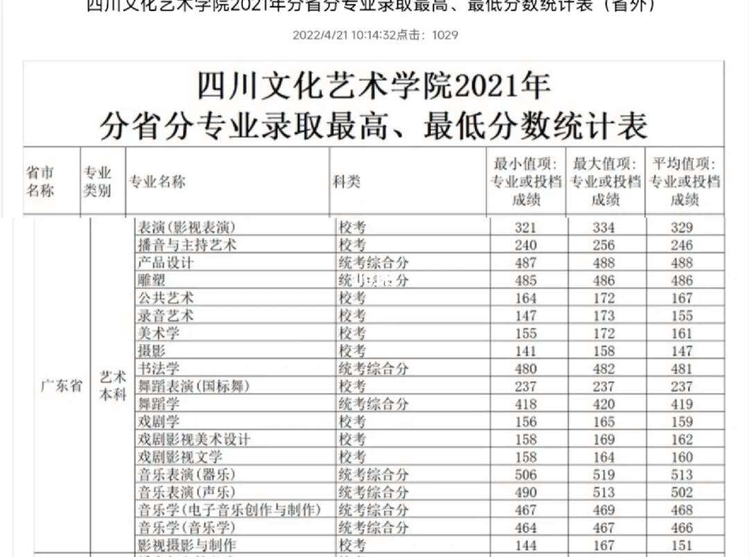 四川文化藝術(shù)學(xué)院?？己细窬€(四川藝術(shù)?？加心男W(xué)校)-圖1