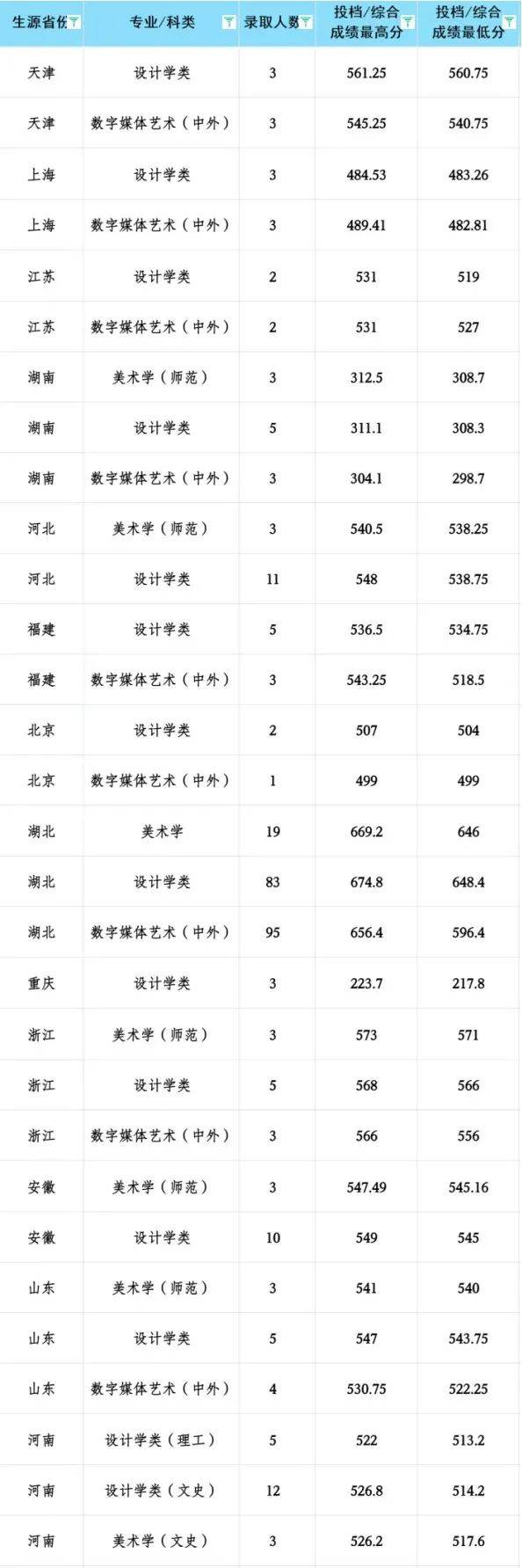 湖北2024一本二本錄取分?jǐn)?shù)線(2024年湖北省?？仆稒n線)-圖1
