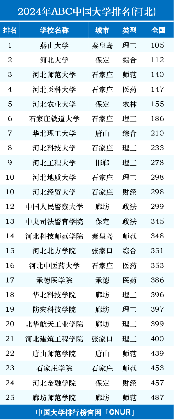 河北的大學(xué)排名(韓國大學(xué)排名一覽表)-圖1