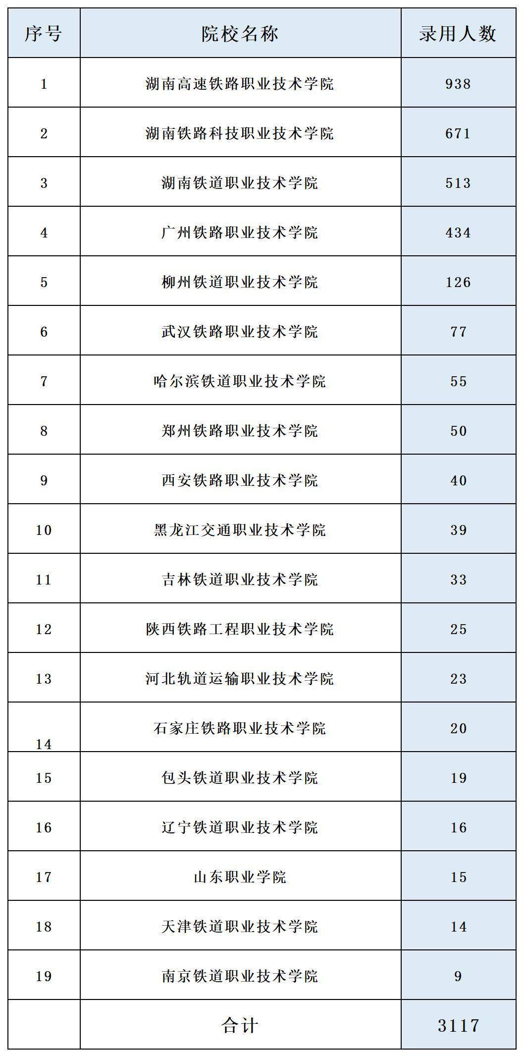 鐵路最好的5個專業(yè)(鐵路學(xué)校哪個好)-圖1