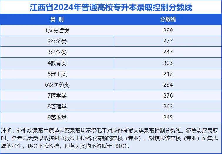 江西分數(shù)線2024(江西高考成績查詢方式公布)-圖1