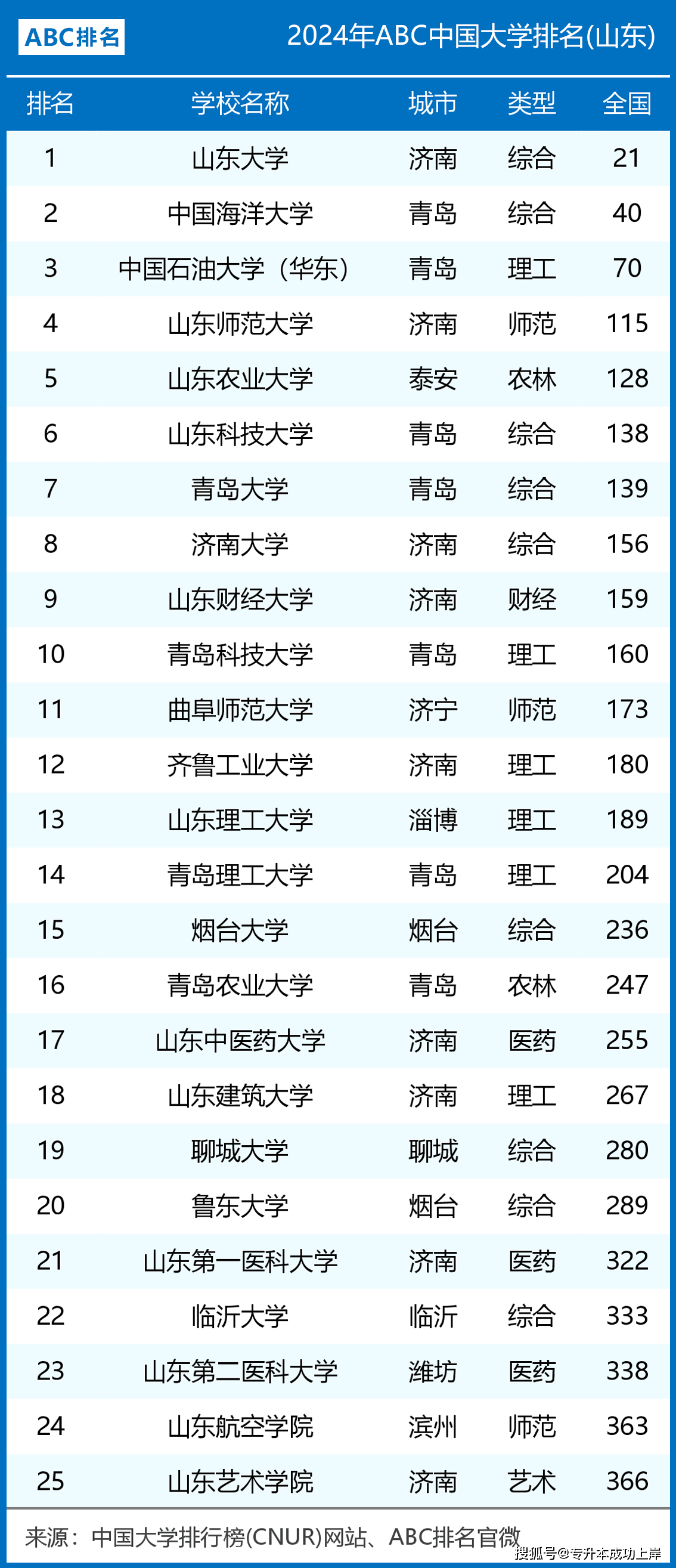 山東省大學(xué)排行榜(中外合作大學(xué)排名一覽表)-圖1