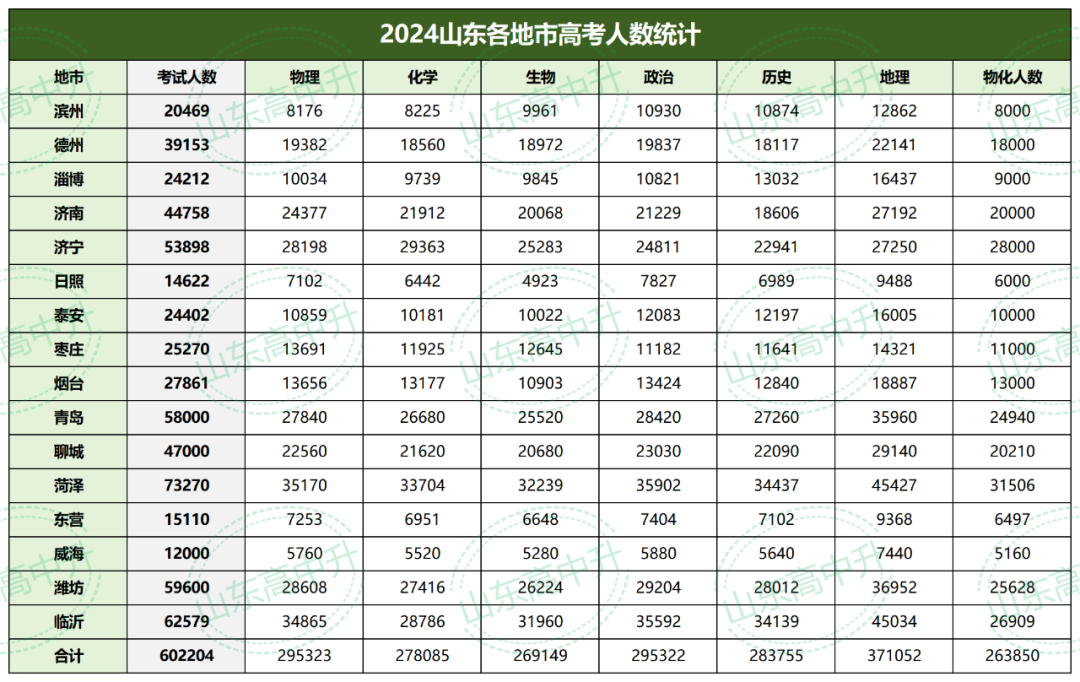 2024年山東高考人數(shù)(高考復(fù)讀需要扣30分)-圖1