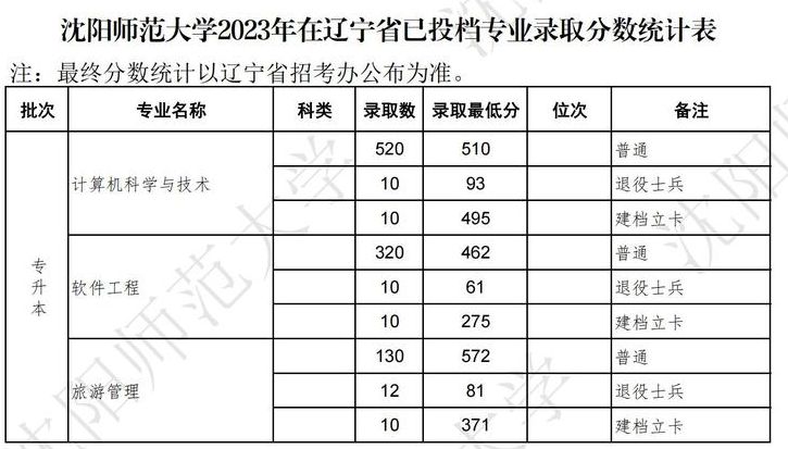 沈陽(yáng)師范大學(xué)錄取分?jǐn)?shù)線2024(沈陽(yáng)師范大學(xué)專(zhuān)升本)-圖1