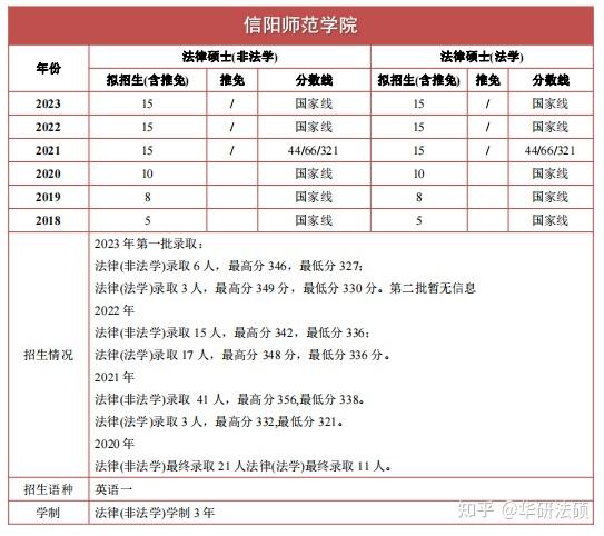 信陽師范學(xué)院錄取分?jǐn)?shù)線2024年(信陽職業(yè)技術(shù)學(xué)院2024年招生計劃)-圖1