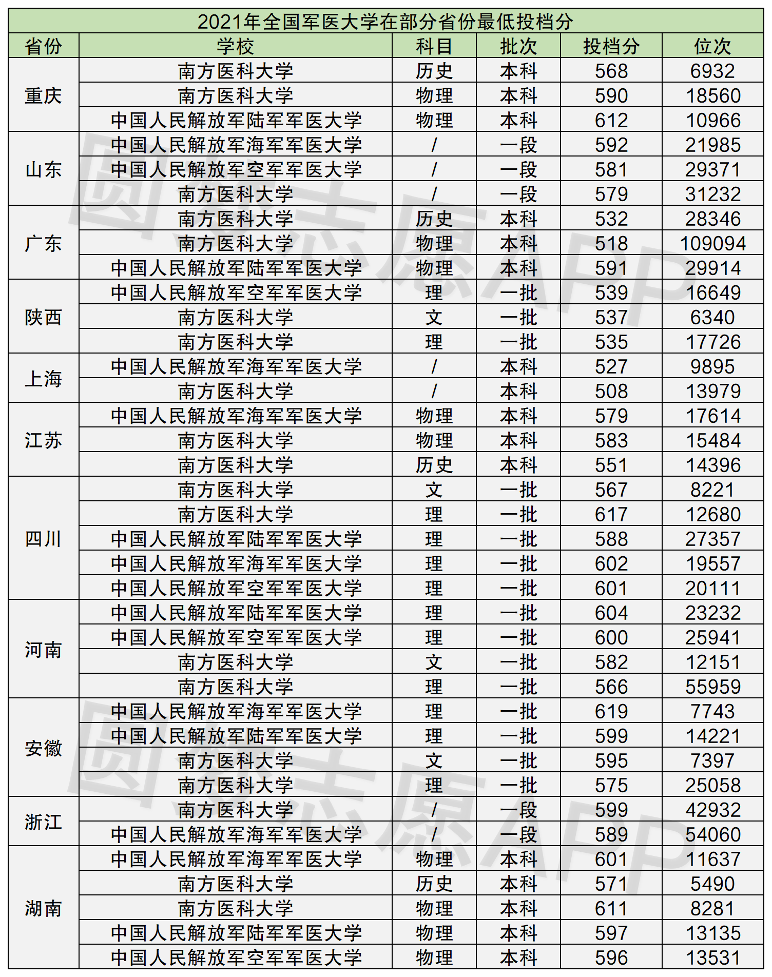 軍醫(yī)大學(xué)排名(軍醫(yī)大學(xué)對視力要求)-圖1