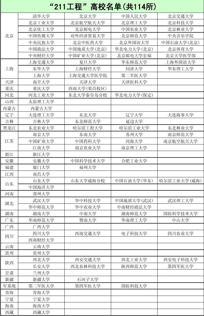 211大學(xué)有哪些大學(xué)有多少所(211全國(guó)有幾所大學(xué))-圖1