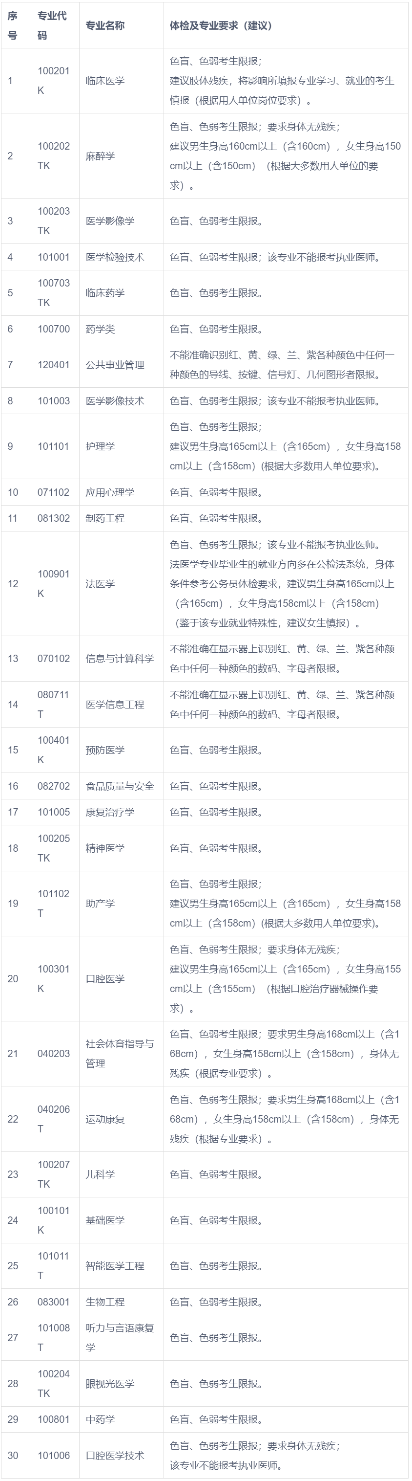 遵義醫(yī)科大學(xué)錄取分數(shù)線2024(499分能考上什么大學(xué))-圖1
