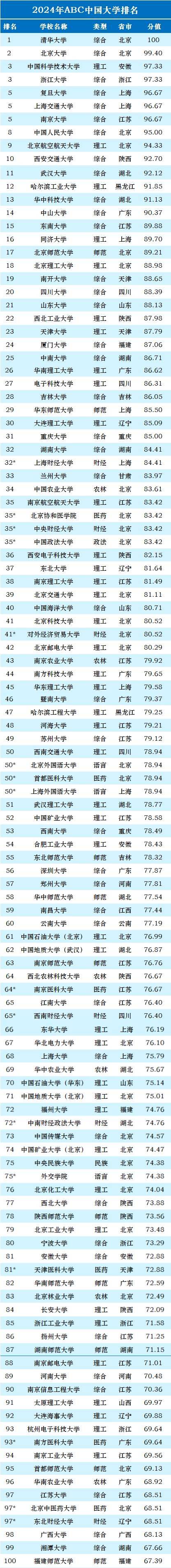 高校排名榜(2024全國(guó)大學(xué)排行一覽表)-圖1