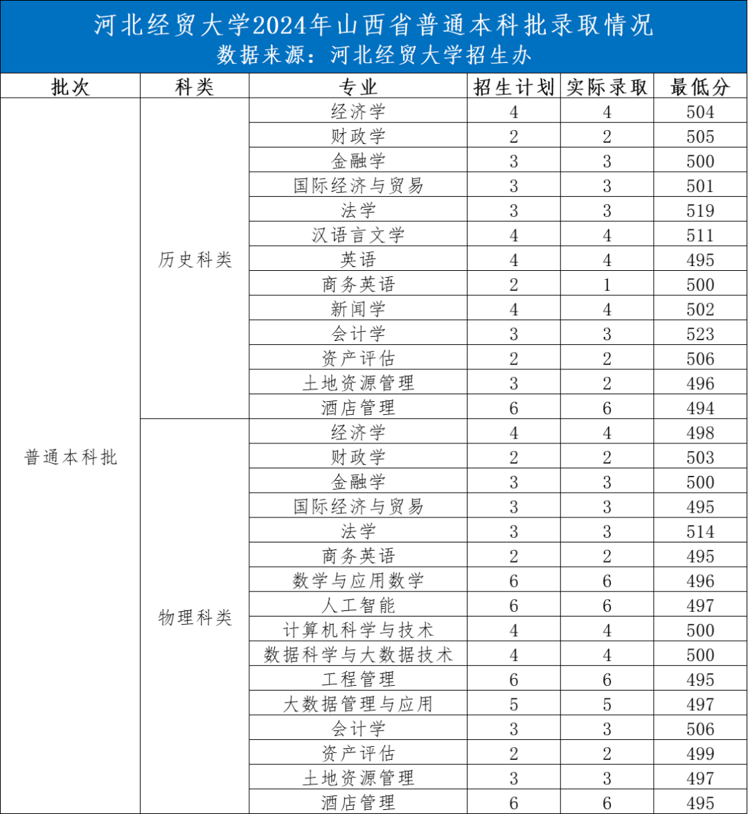 河北經(jīng)貿(mào)大學(xué)2024錄取分?jǐn)?shù)線(河北省?？婆稒n線2024)-圖1